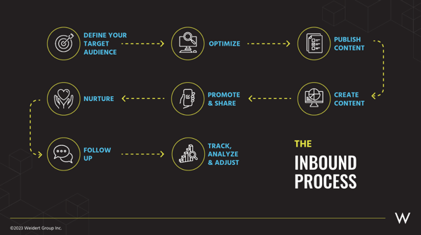 inbound-marketing-process