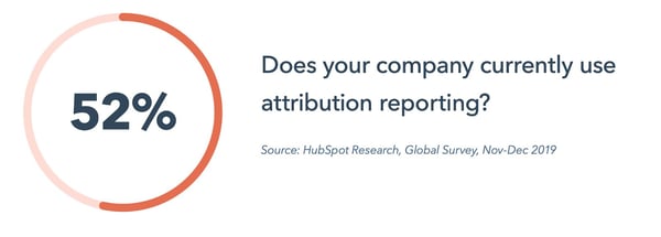 52 percent of companies use marketing attribution reporting