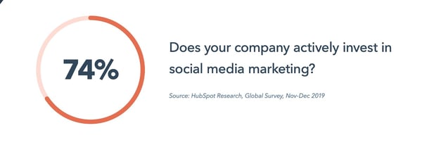 74 percent of companies actively invest in social media marketing