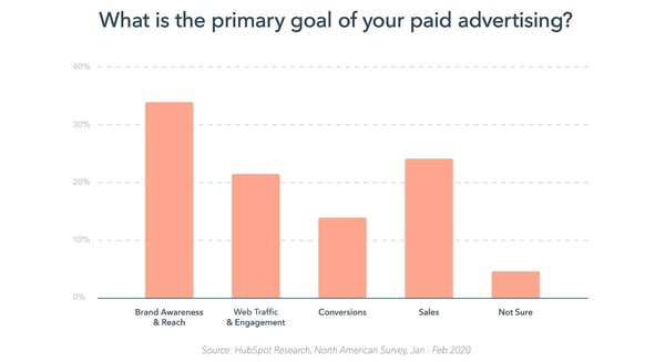 Graph of primary goals of paid advertising in marketing