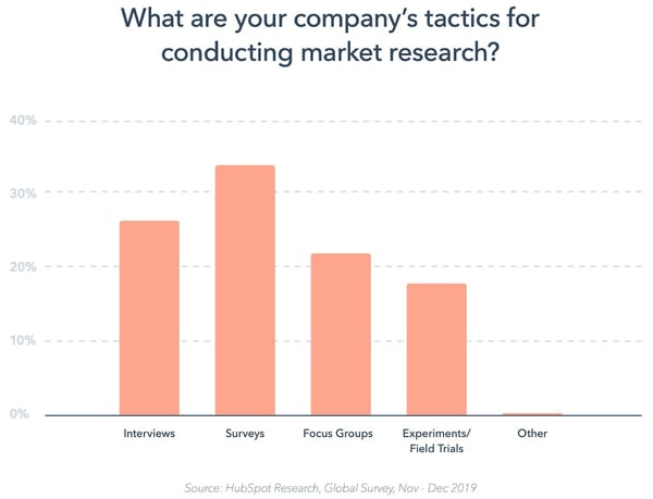 Graph of tactics for conducting market research