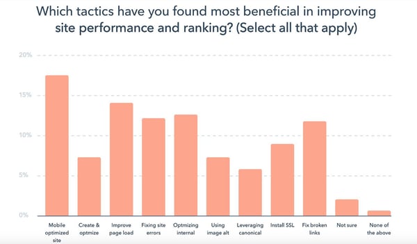 Graph of website optimization tactics