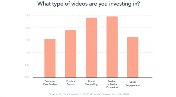 HubSpot state of marketing graph of video types