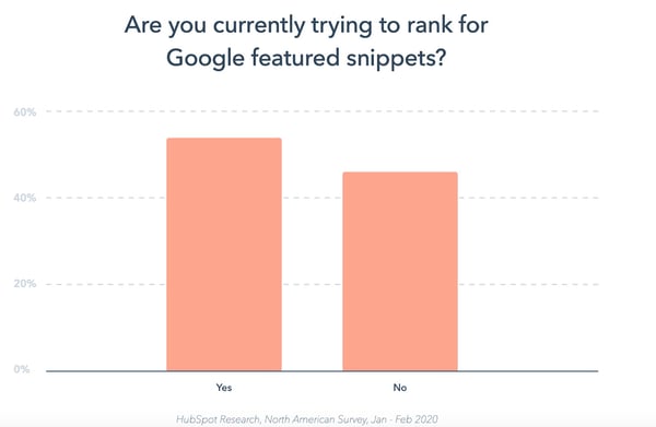 More than half of marketers are trying to rank for Google snippets