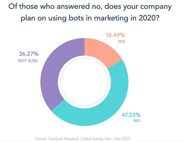 Percent of companies planning to implement chatbots