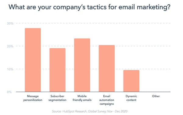 Trends in email marketing tactics