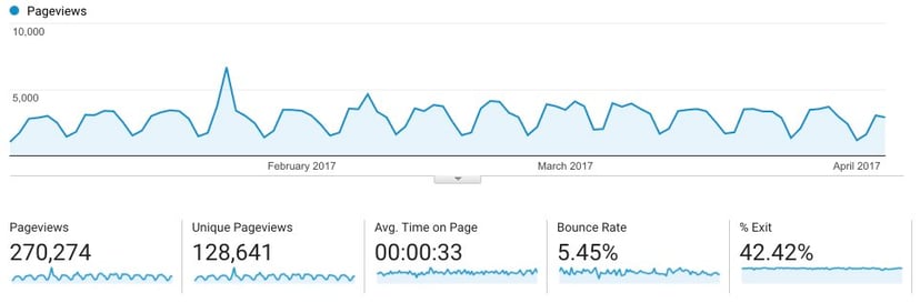 9 Google Analytics Insights You Should Know Before Starting A
