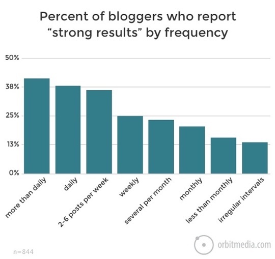 Andy-Crestodina-Percent-Bloggers-Report-Strong-Results-By-Frequency.jpg