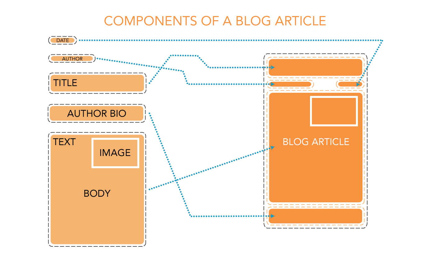 What is a Blog, Really?