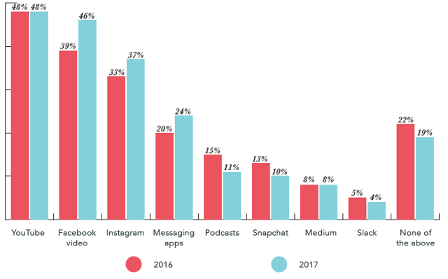 Content-distribution-channels-state of inbound-2017.png