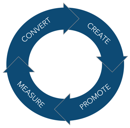 Circular arrow diagram showing the create, promote, measure, and convert cycle.
