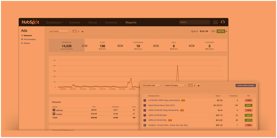 HubSpot Ads report showing impressions, clicks, conversions, MQLs, and customers.
