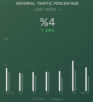 Databox Wall Referal Traffic Percentage