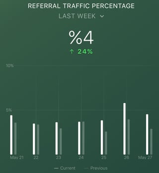 Databox Wall Referal Traffic Percentage