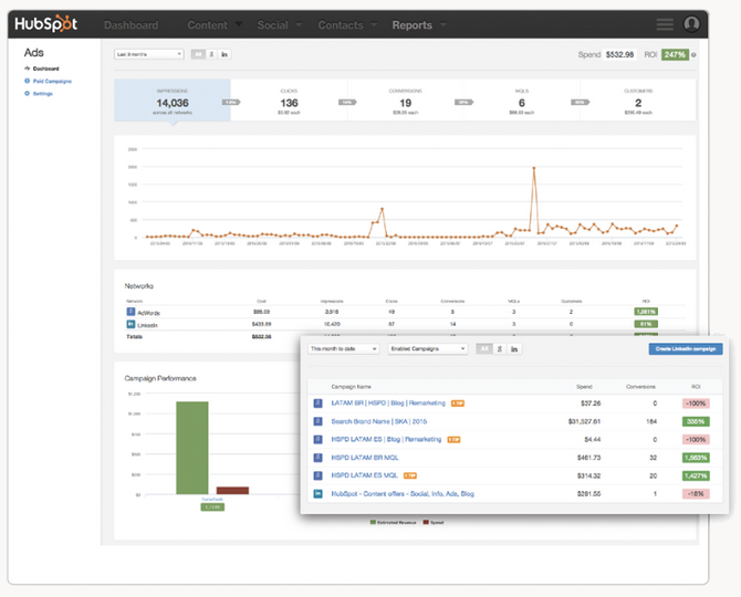 HubSpot Ads dashboard with impressions, clicks, conversions, MQLs, and custoemrs. Also has a graph over time of impressions and a break down of individual ad performance.