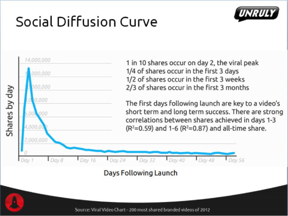 SocialDiffusionCurve.png