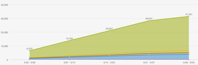 Vanity Metrics