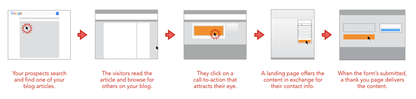 Biuyers journey though 5 stages. 1 - Your prospects search and find one of your blog articles. 2 - The visitors read the article and browse for others on your blog. 3 - They click on a call-to-action that attracts their eye. 4 - A landing page offers the content in exchange for their contact info. 5 - When the form's submitted, a thank you page delivers the content.