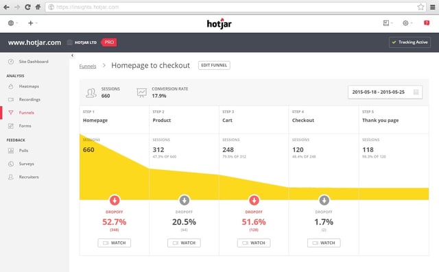 HotJar Conversion Rate Optimization Funnel