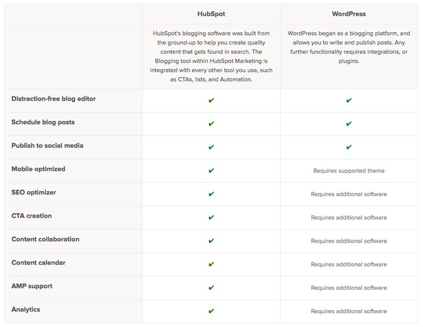 Comparison HubSpot vs WordPress Inclusions