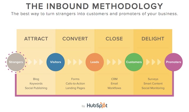 The-Inbound-Methodology.png