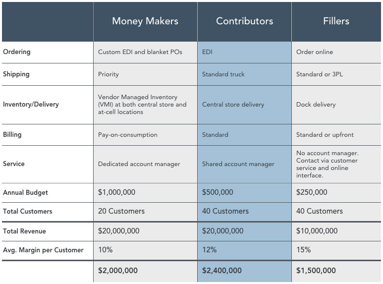 Upsell target sheet with columns for money makers, contributors, and fillers. 