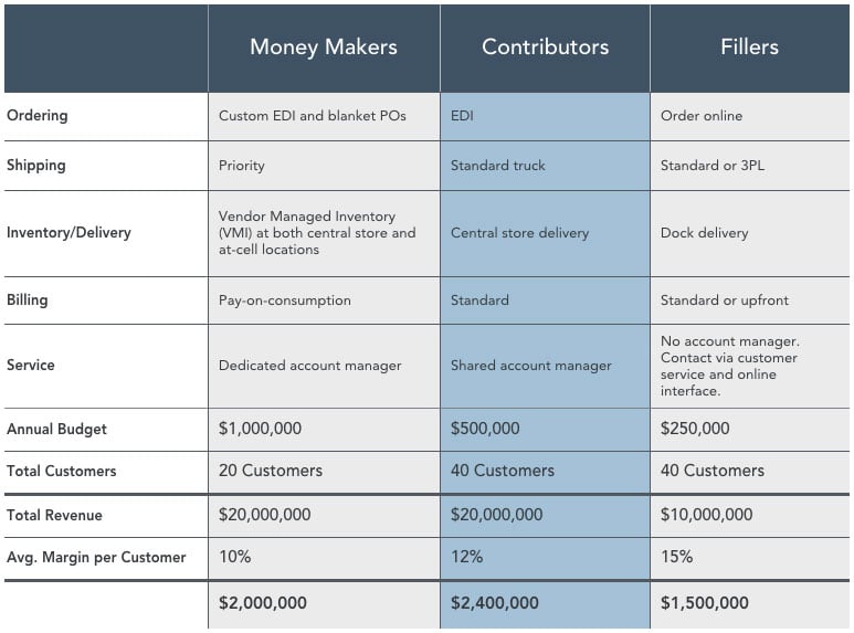 Upsell target sheet with columns for money makers, contributors, and fillers. 