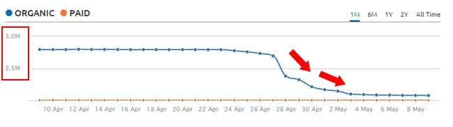 Graph showing drop off in organic traffic on April 28