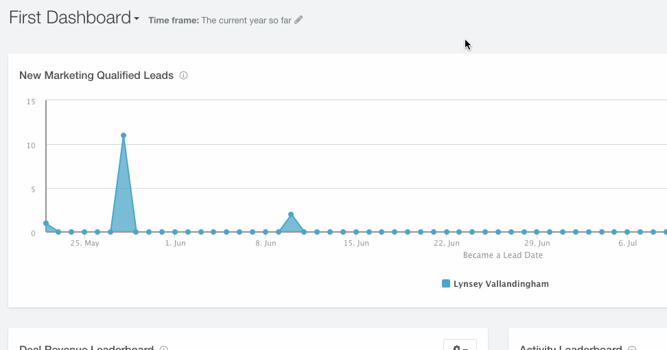 Gif of HubSpot reporting dashboard being manipulated to show different time periods for new marketing qualified leads.