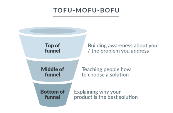 tofo_mofo_bofu_funnel.png