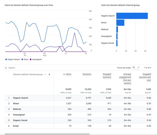 Google Analytics 4 dashboard showing user sessions by medium including organic search, direct, referral, organic social, and unassigned. There is a line graph showing sessions over time, a comparison bar graph, and a table with users, sessions, engaged sessions, average engagement time per session, and engaged sessions per user for each medium