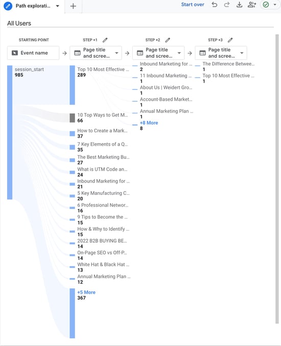 Google Analytics 4 path exploration showing sessions_starts and traffic through several blog posts including Top 10 Most Effective Marketing Strategies and two more steps.