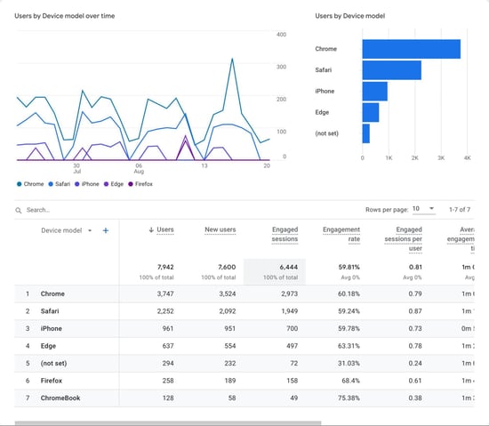 Google Analytics 4 dashboard showing users by device model including Chrome, Safari, iPHone, Edge, Firefox, and Chromebook. There is a line graph showing users over time, a comparison bar graph, and a table with users, sessions, engaged sessions, engagement rate, and engaged sessions per user