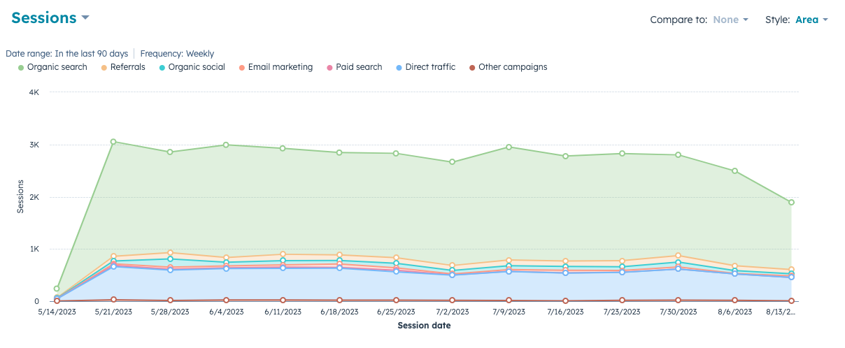 hubspot website traffic analytics report