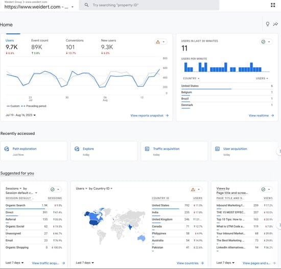 Google Analytics 4 dashboard showing users over the last seven days. Other data includes sessions by medium, geographic location in the form of a map, and the number of visits in the last 30 minutes.