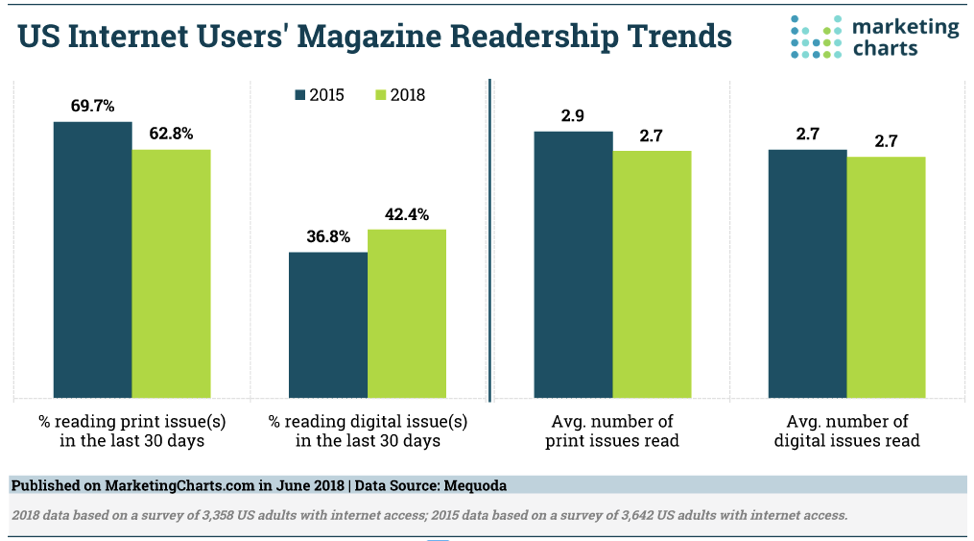 magazine-readership-trends