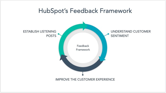 HubSpot's Feedback Framework