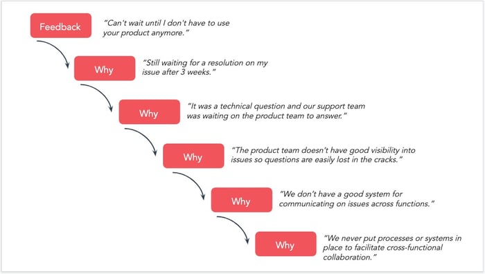 Use the "Five Whys"