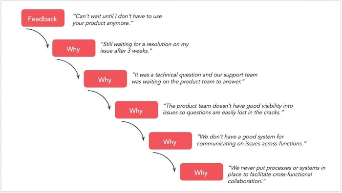 Use the "Five Whys"