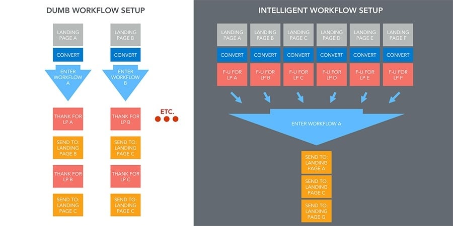 configuración de workflow