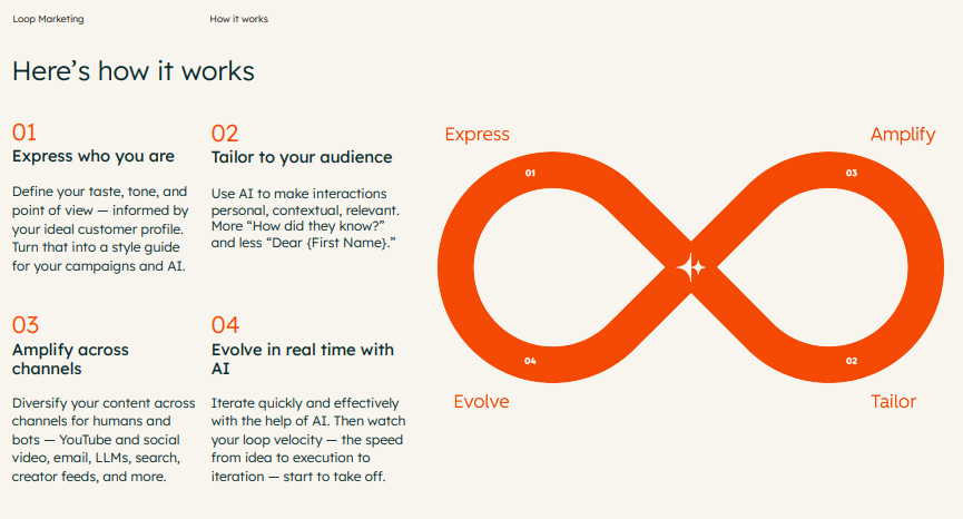 HubSpot Loop Marketing Framework