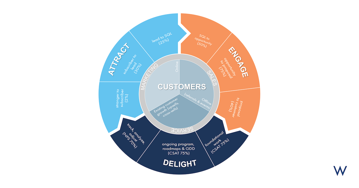 why inbound marketing 20 is the future of customer growth