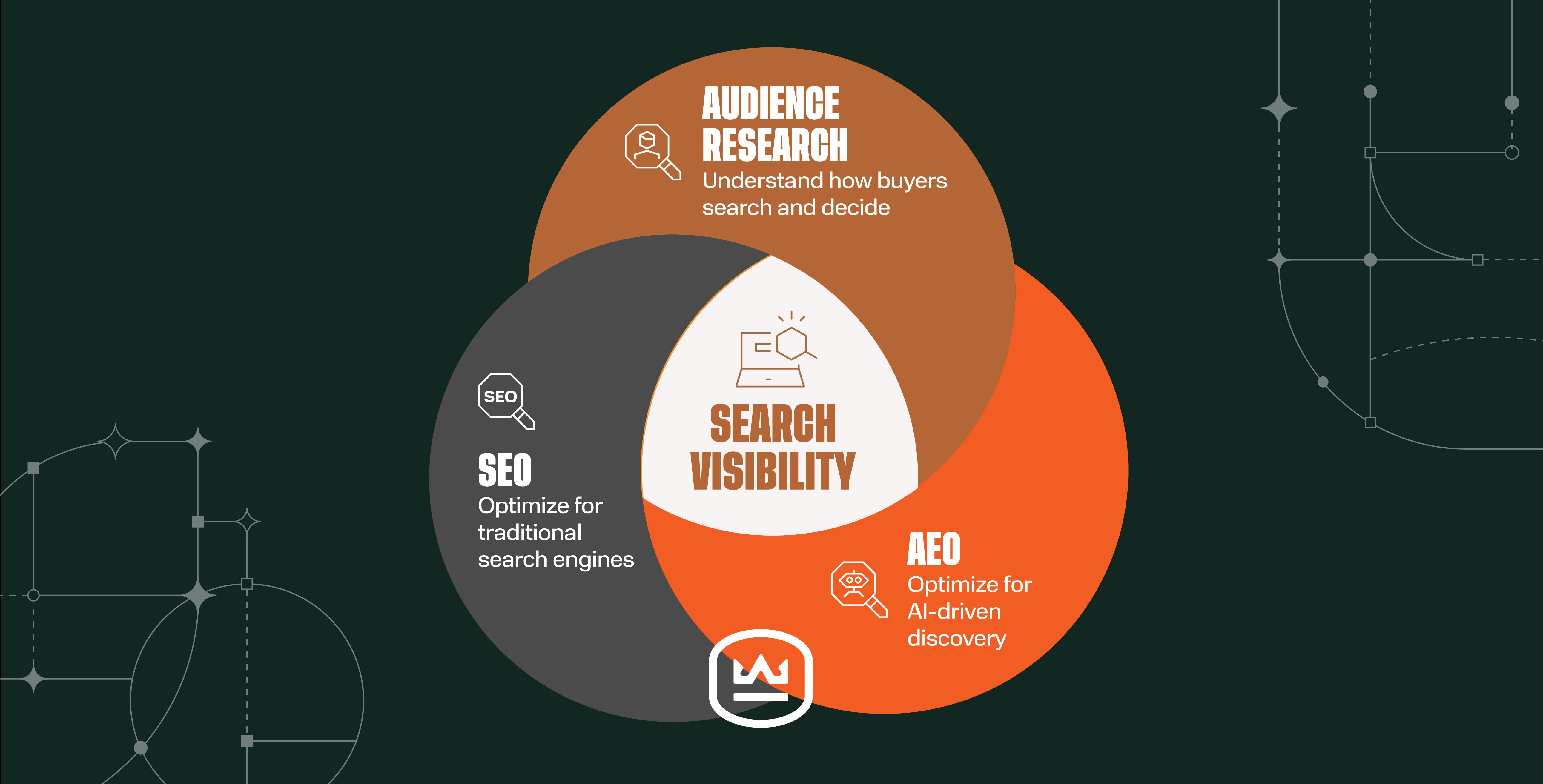 https://65360.fs1.hubspotusercontent-na1.net/hubfs/65360/2024-New-Site/Images/2025-blog-images/Search-Visibility-Diagram-blog.jpg