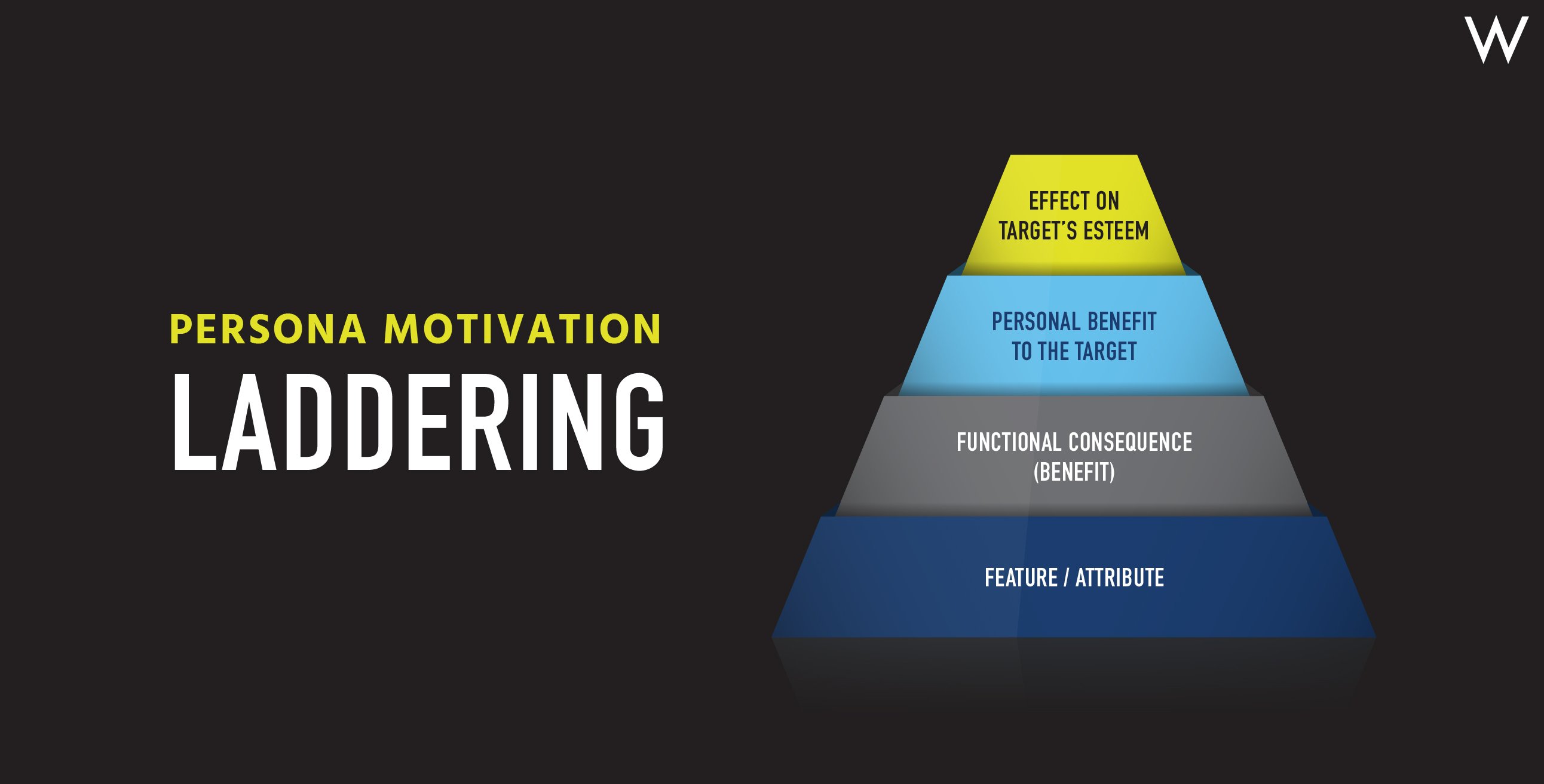 Uncover Motivations of Every Target Persona & Achieve Inbound Success