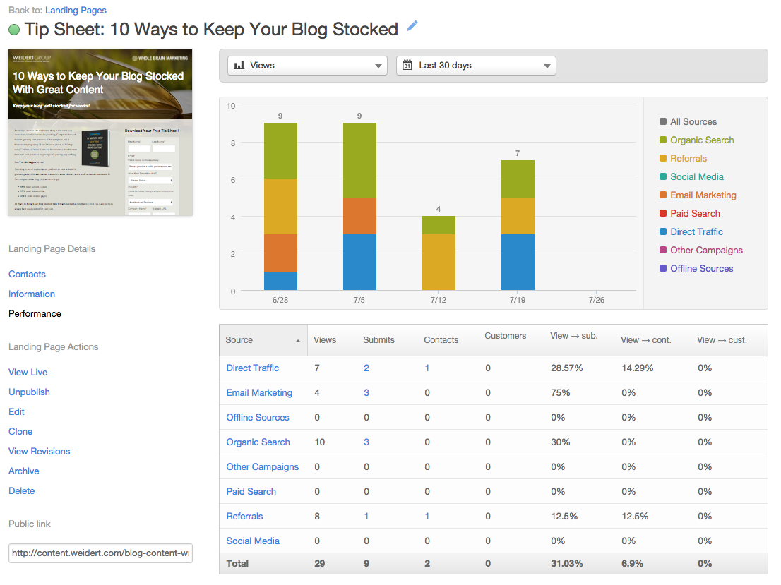 Resource metrics page showing views of resource from various mediums including organic, referral, email, social media, paid search, direct traffic, offline, and other sources.